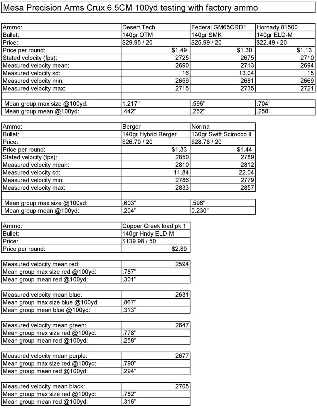 Group sizes and data for factory ammo from the Mesa Precision Arms Crux 