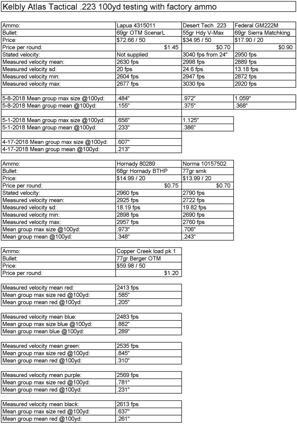 Group sizes and data for factory ammo from the Kelbly's Atlas Tactical