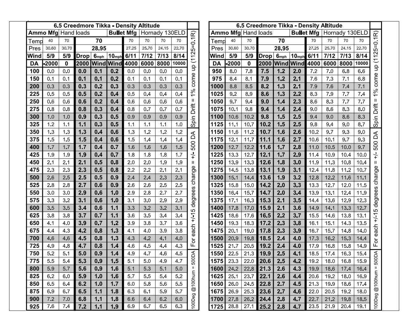 Density Altitude Chart from Ted H on Sniper's Hide 