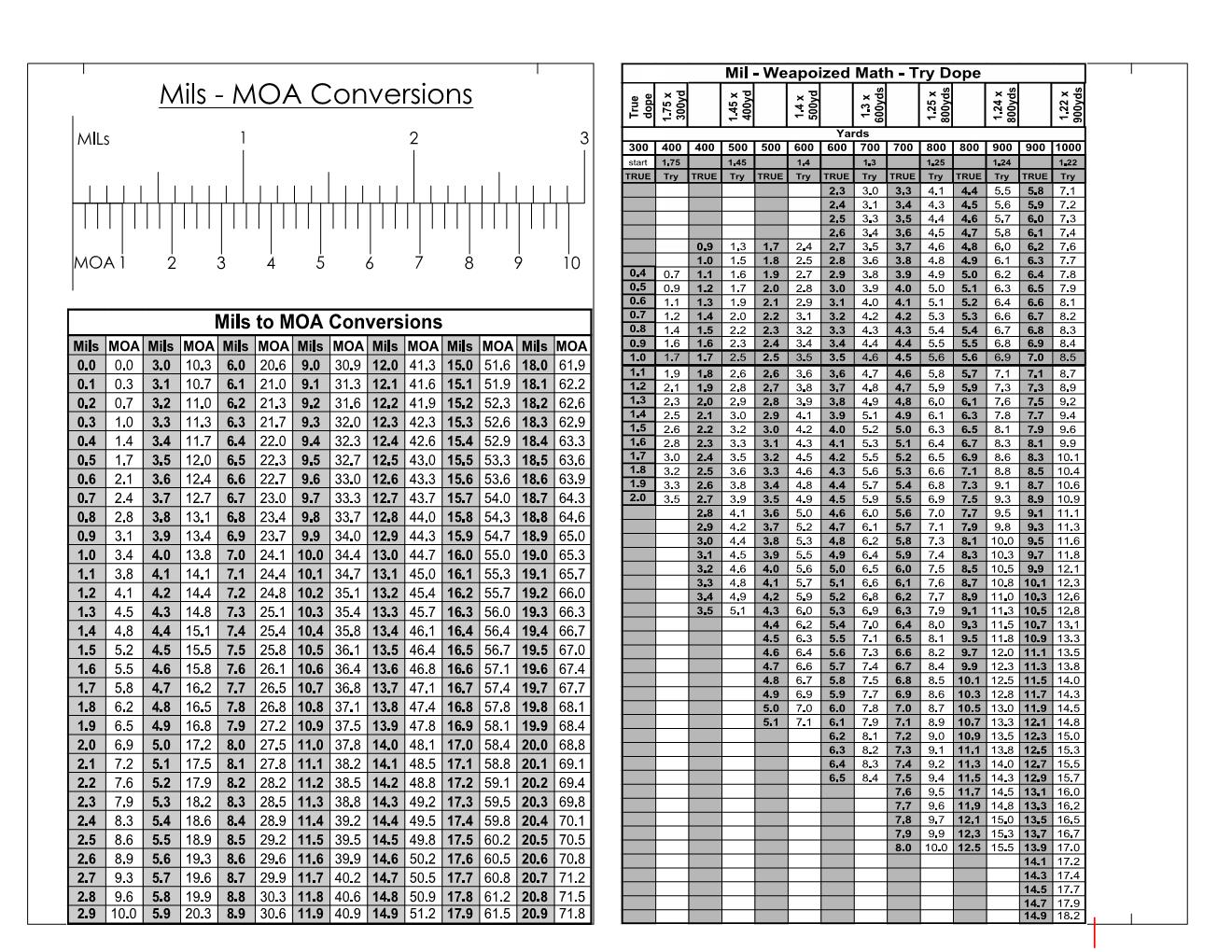 Weaponized Math Chart 