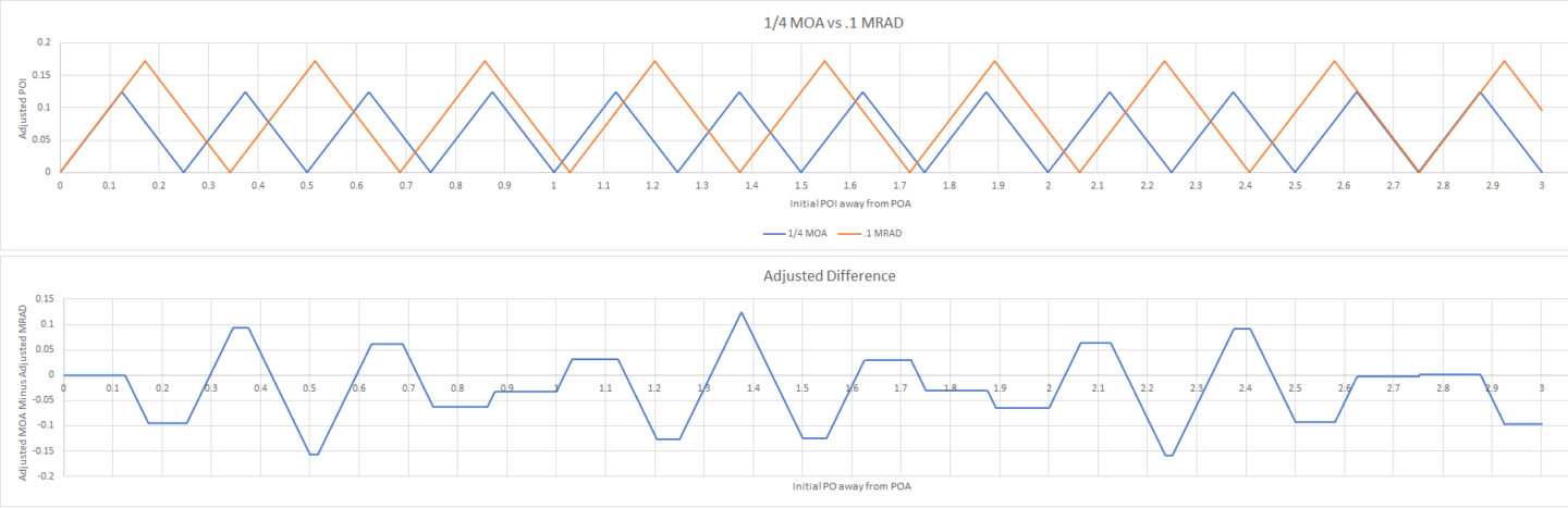 MOA vs Mils 