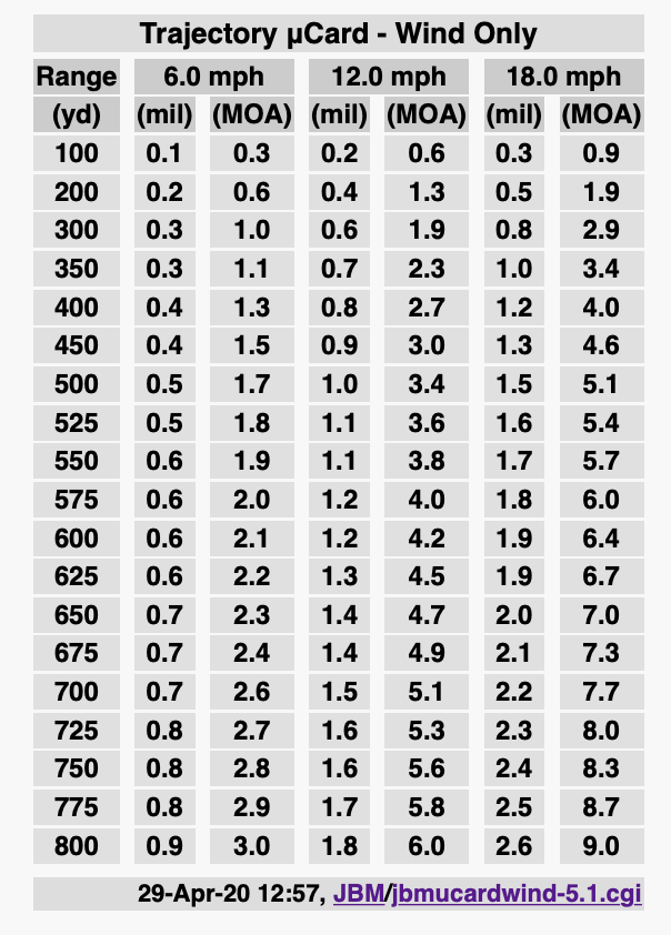 1/4 Moa Chart