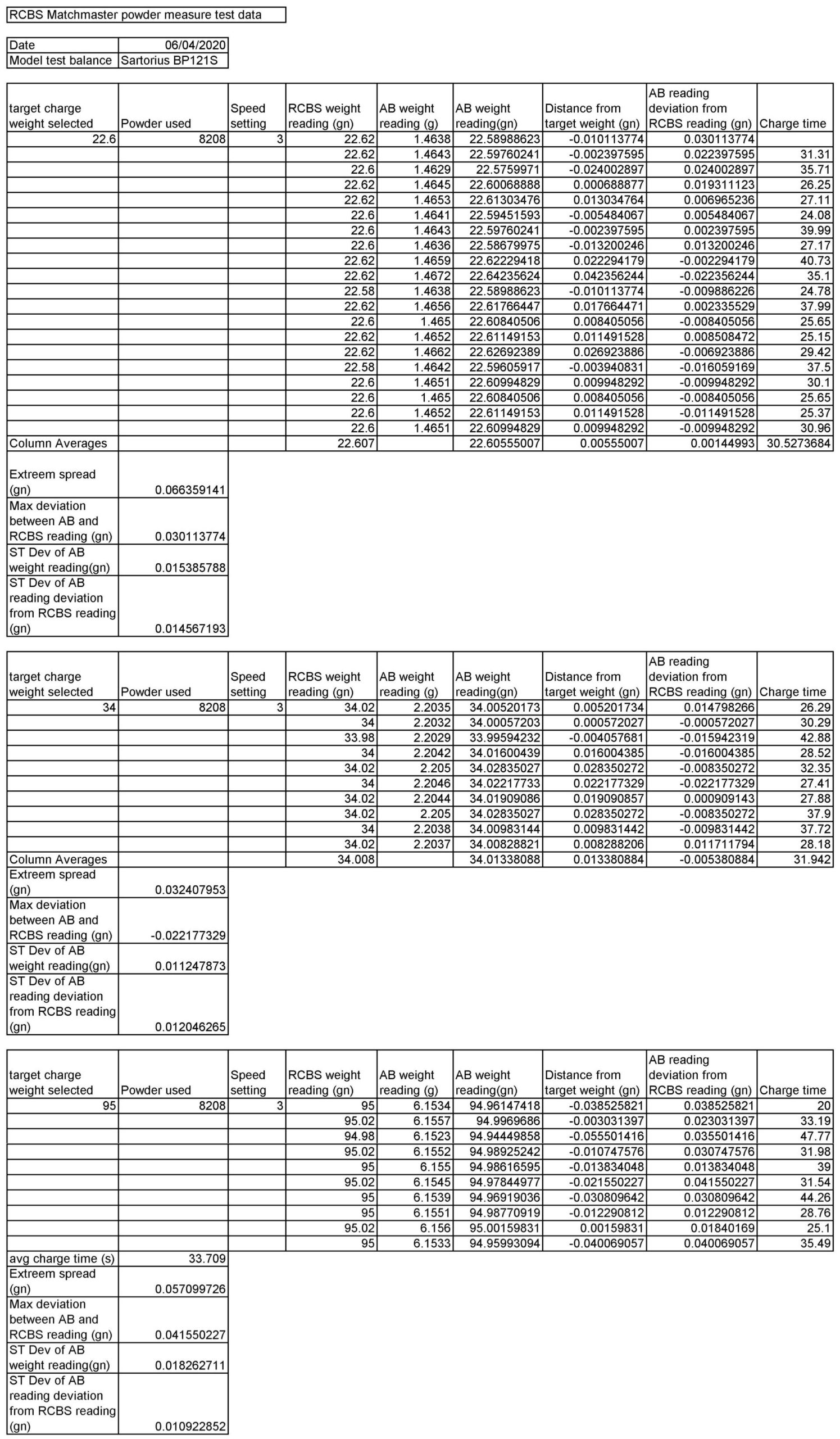 Data from testing the RCBS MatchMaster in match mode on a Sartorious BP121S analytical balance