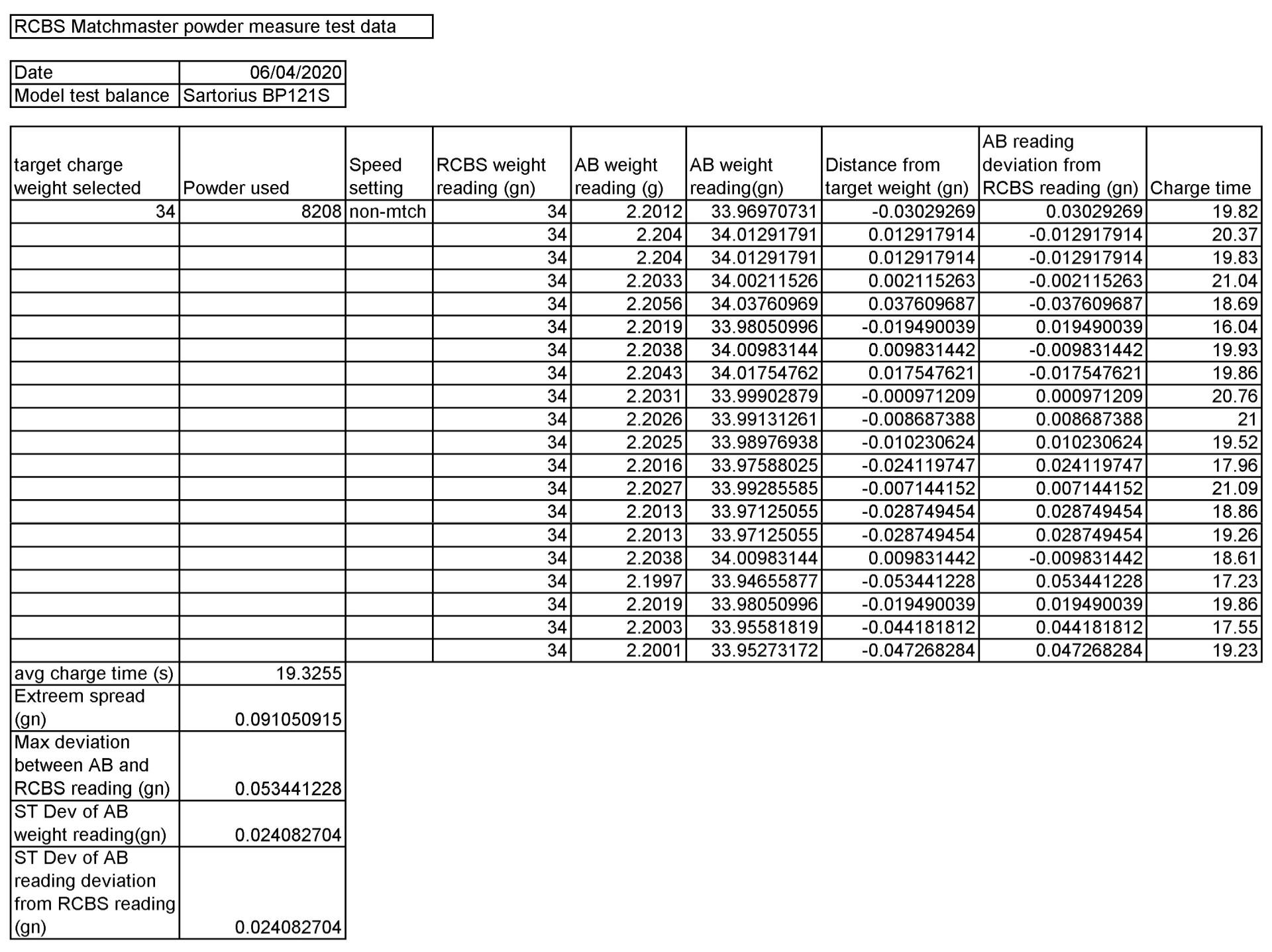 Data from testing the RCBS MatchMaster in standard  mode on a Sartorious BP121S analytical balance