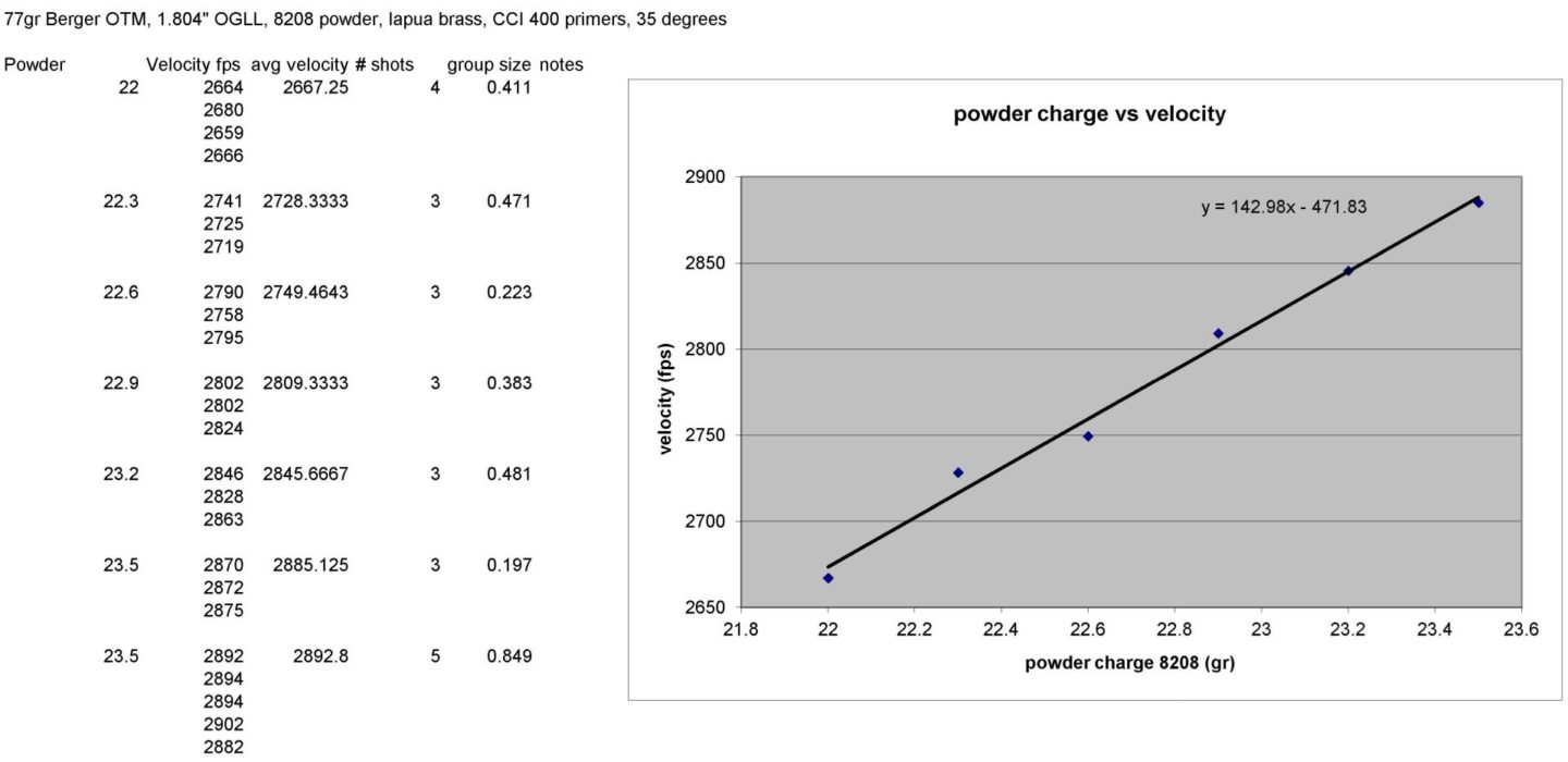 Powder Charge vs. Velocity in my .223 rem with a very clean best fit line