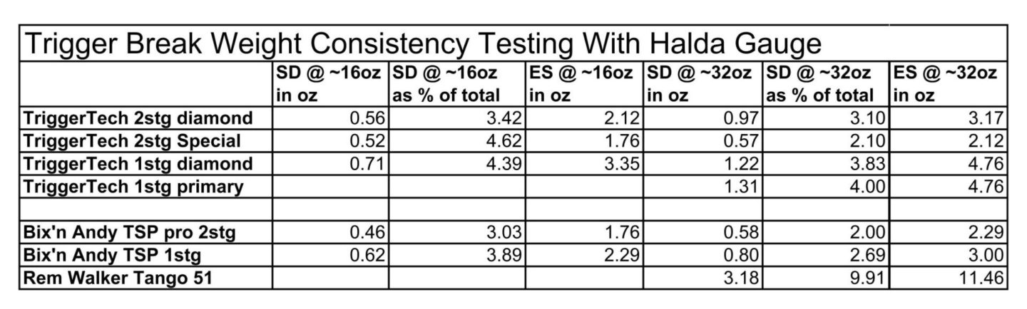 Trigger pull break weight consistency testing results