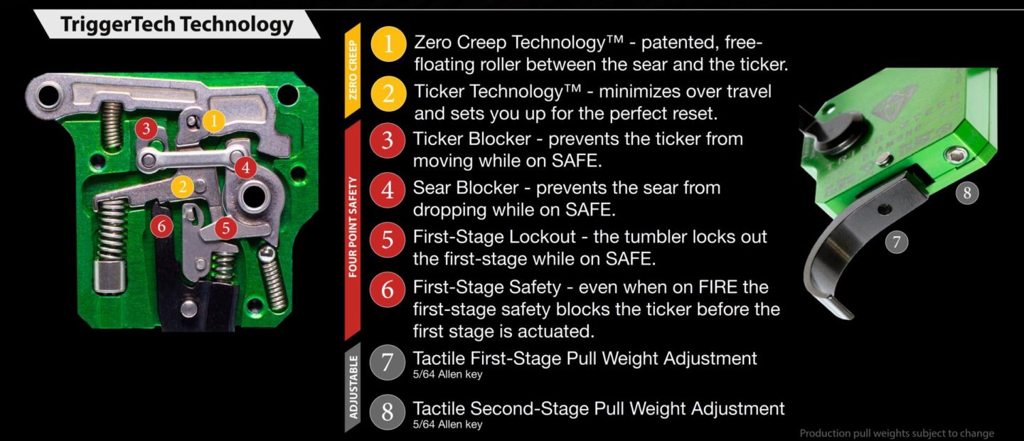 TriggerTech Diamond two-stage 700 platform trigger features labeled on an open trigger