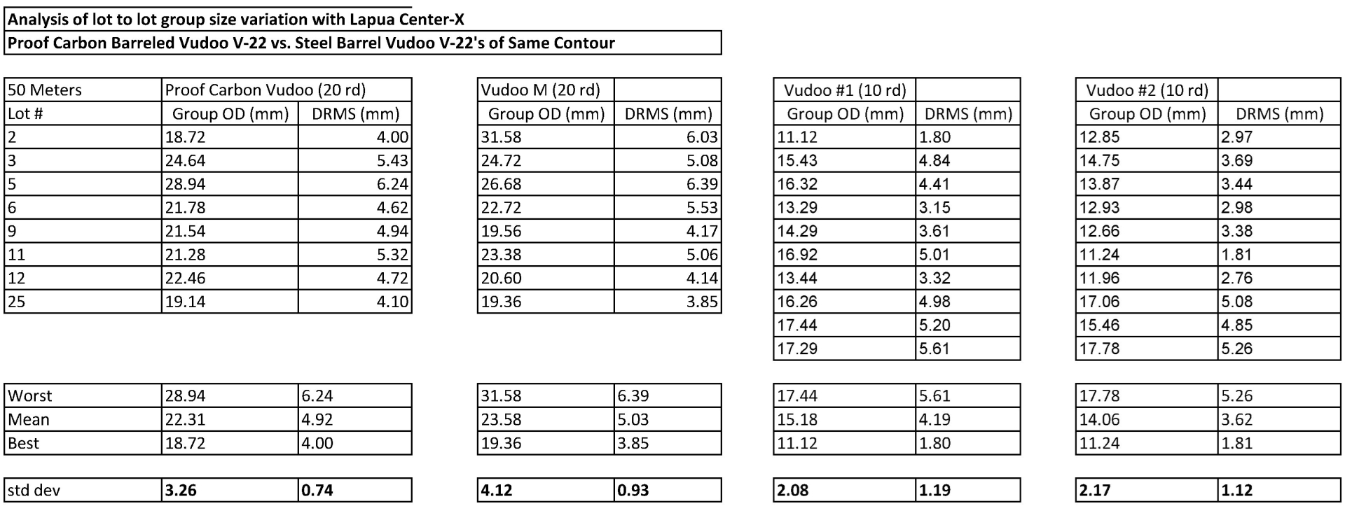 Analysis of lot to lot group size variation for carbon fiber and steel barreled V-22's of the same contour.