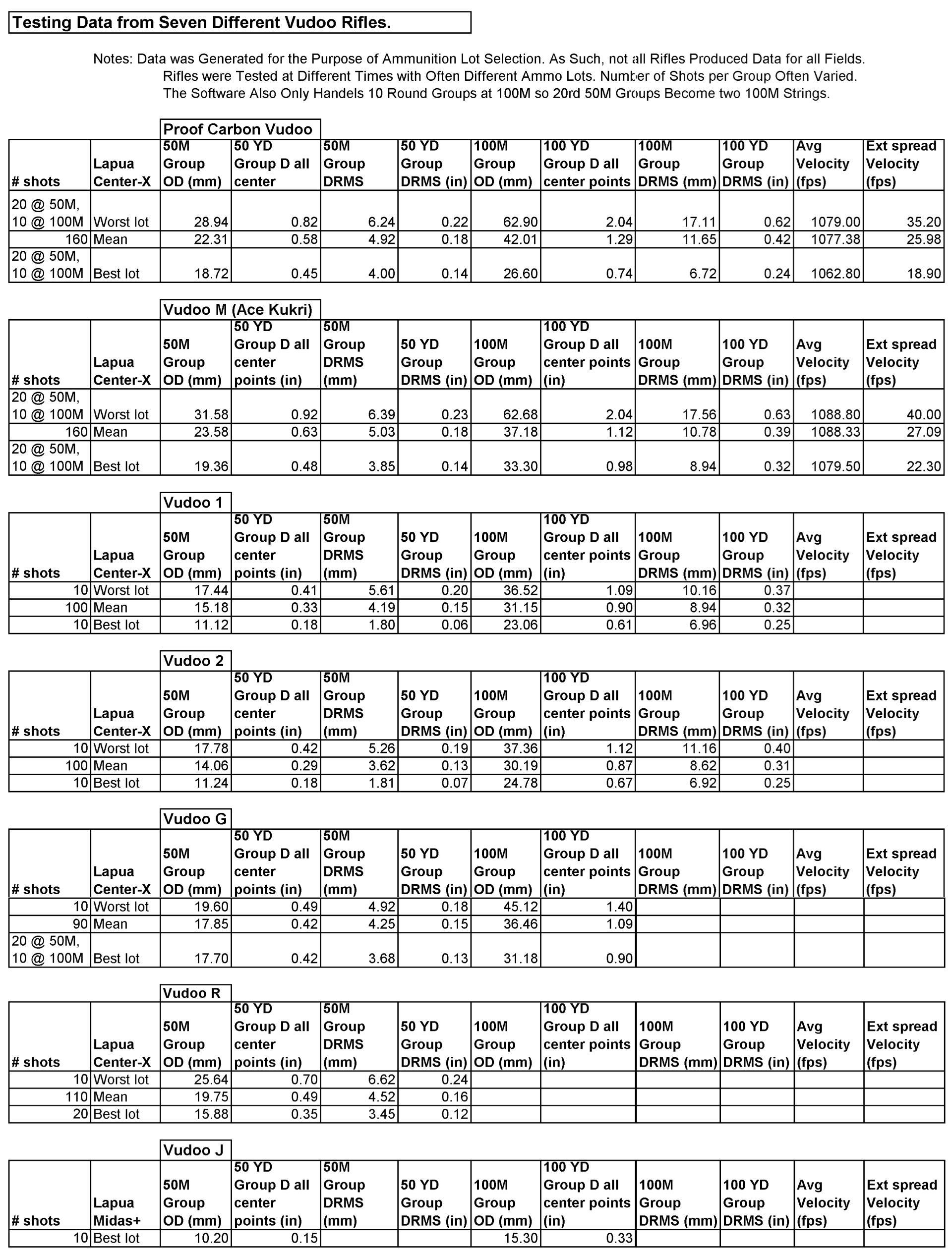 The Compiled Test Data from Seven Different Vudoo Rifles