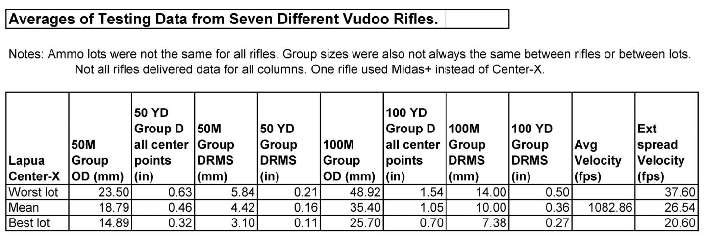 Averages of the Testing Data from Seven Different Vudoo Rifles