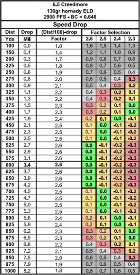 Speed Drop Chart 