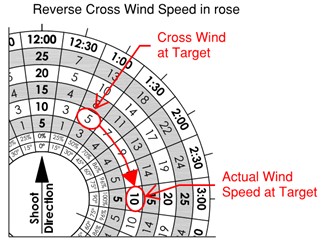 Wind Rose 