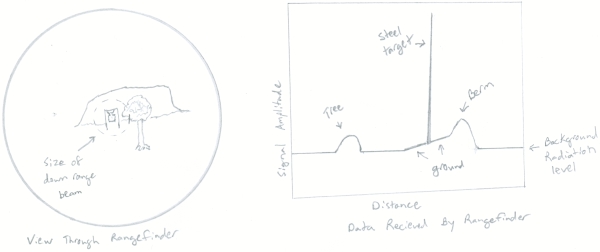 A hypothetical illustration of what the user might see versus what the rangefinder reads