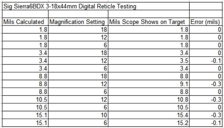 Sig Sierra6 BDX 3-18x44 Digital Reticle Testing Table