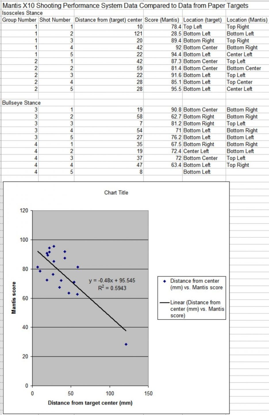 Table and chart containing Mantis X data on 19 shots from two stances and target data for those same shots.