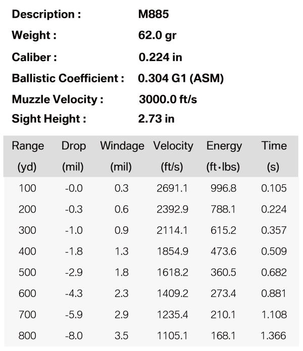 Typical M855 Ballistic data as fired from a 16" barrel AR15 