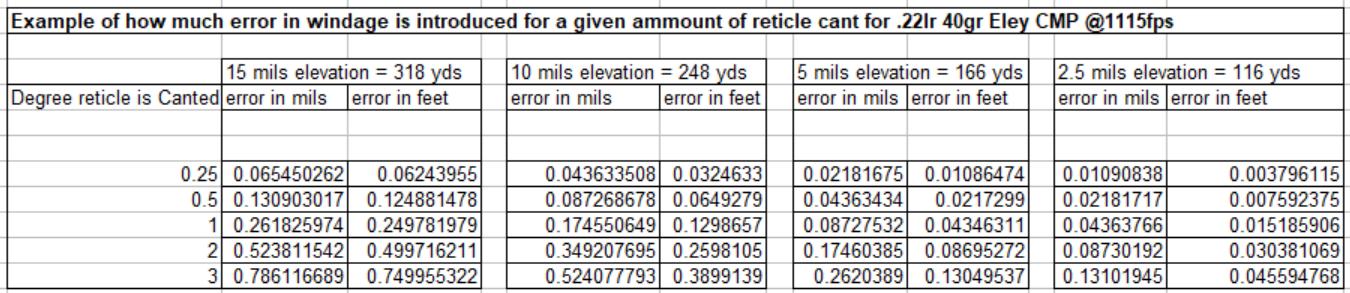 Amount of error introduced with various degrees of cant for the .22lr at various distances