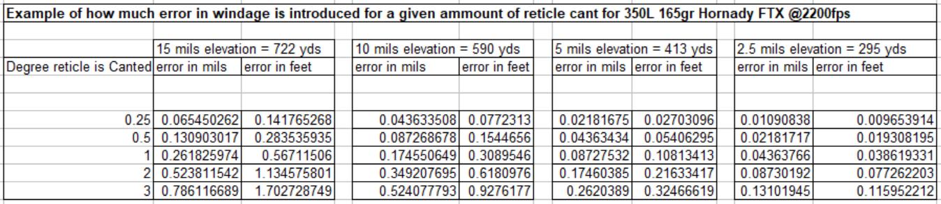 Amount of error introduced with various degrees of cant for the 350 Legend at various distances