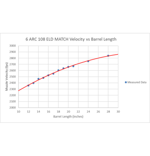 1410997173-6mm-ARC---Velocity-vs-Barrel-Length-infographic.jpg