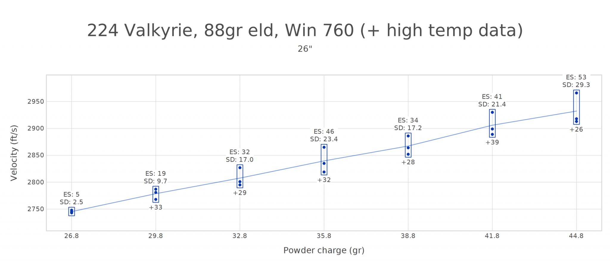 224 Valkyrie, 88gr eld, Win 760 (+ high temp data).png