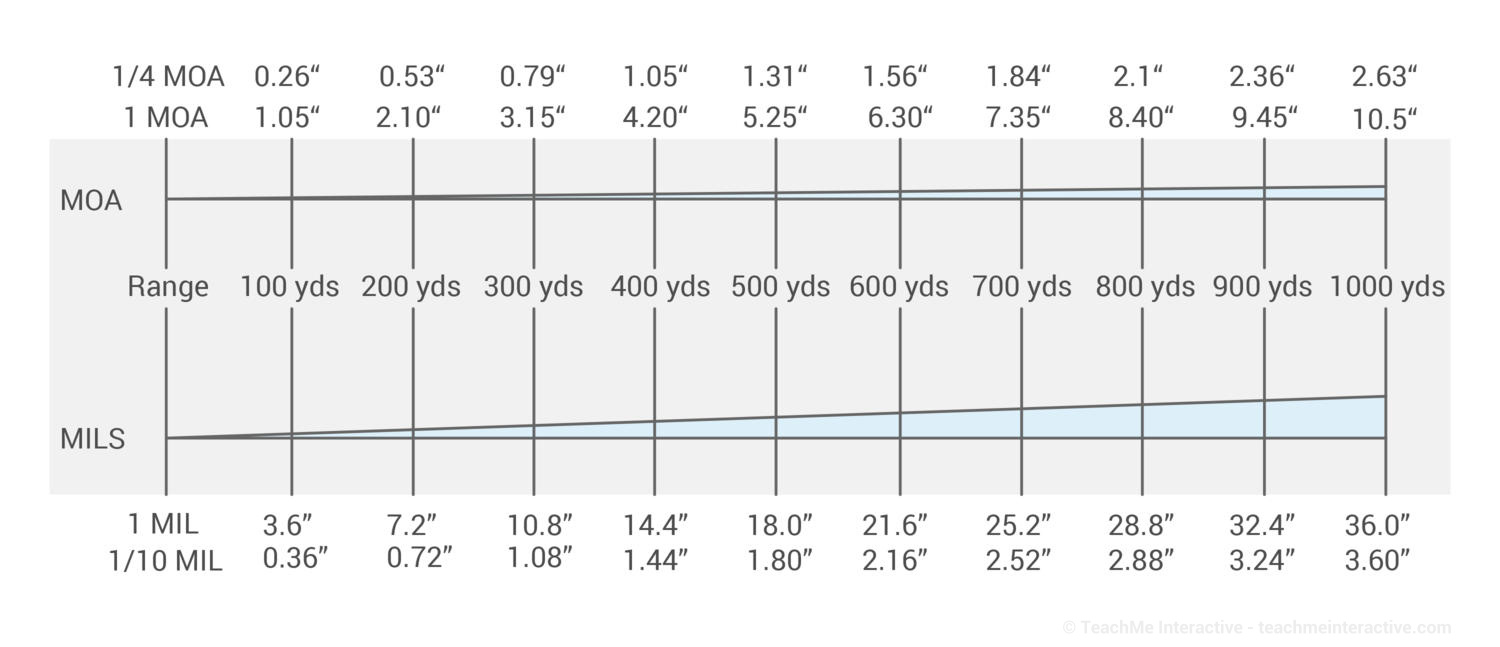 5b32936d73ea871061033f65_moa-mils chart.jpg