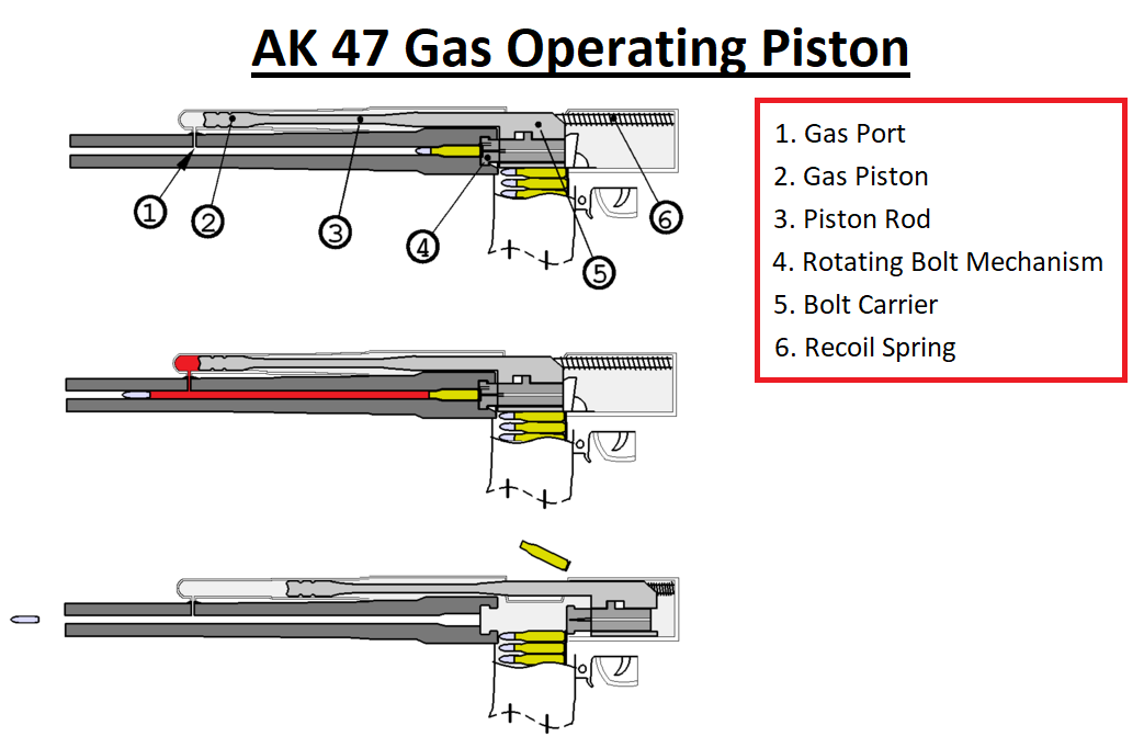 AK_Gas-operated_firearm.png