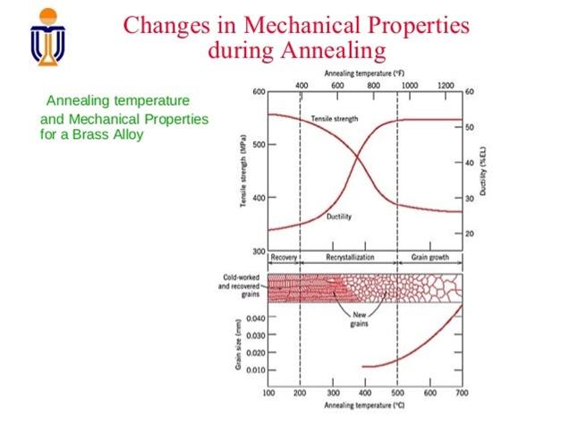 Annealing  and Mechanical Properties Illustration.jpg