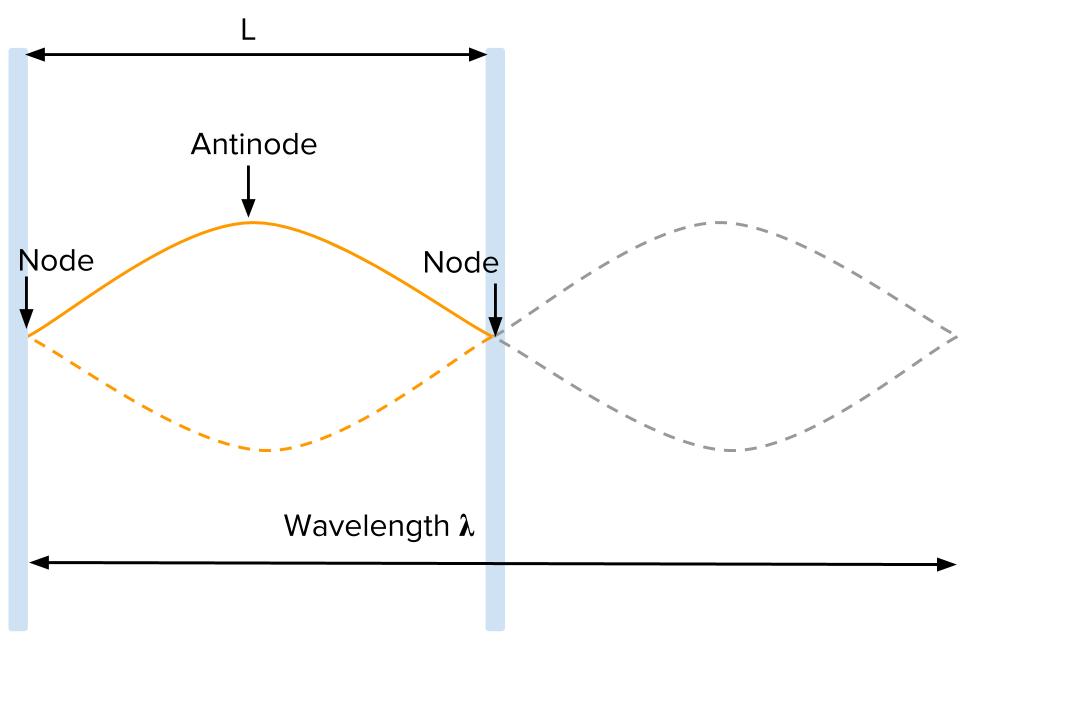 Antinode  and Node of a Sine Wave.jpg