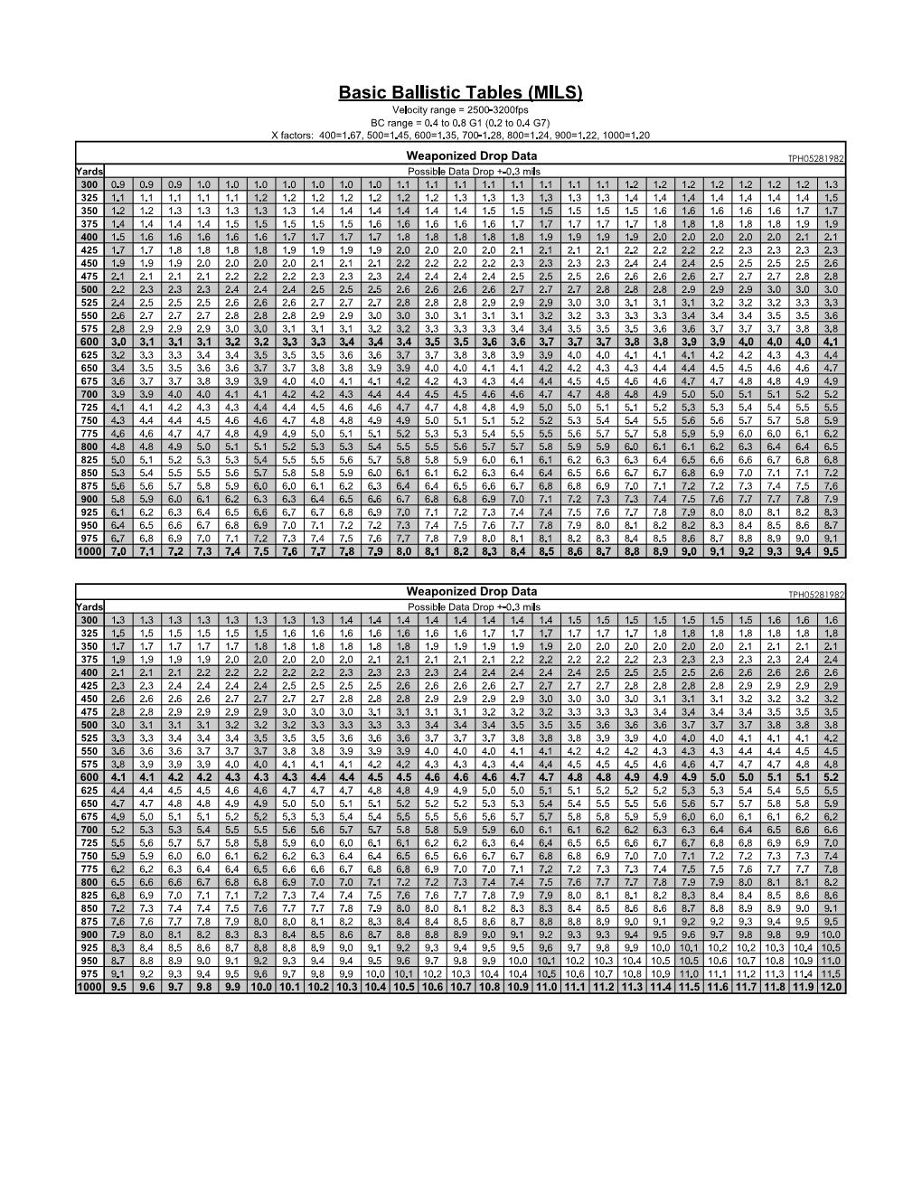 Basic Ballistic Tables 1 Page 002.jpg