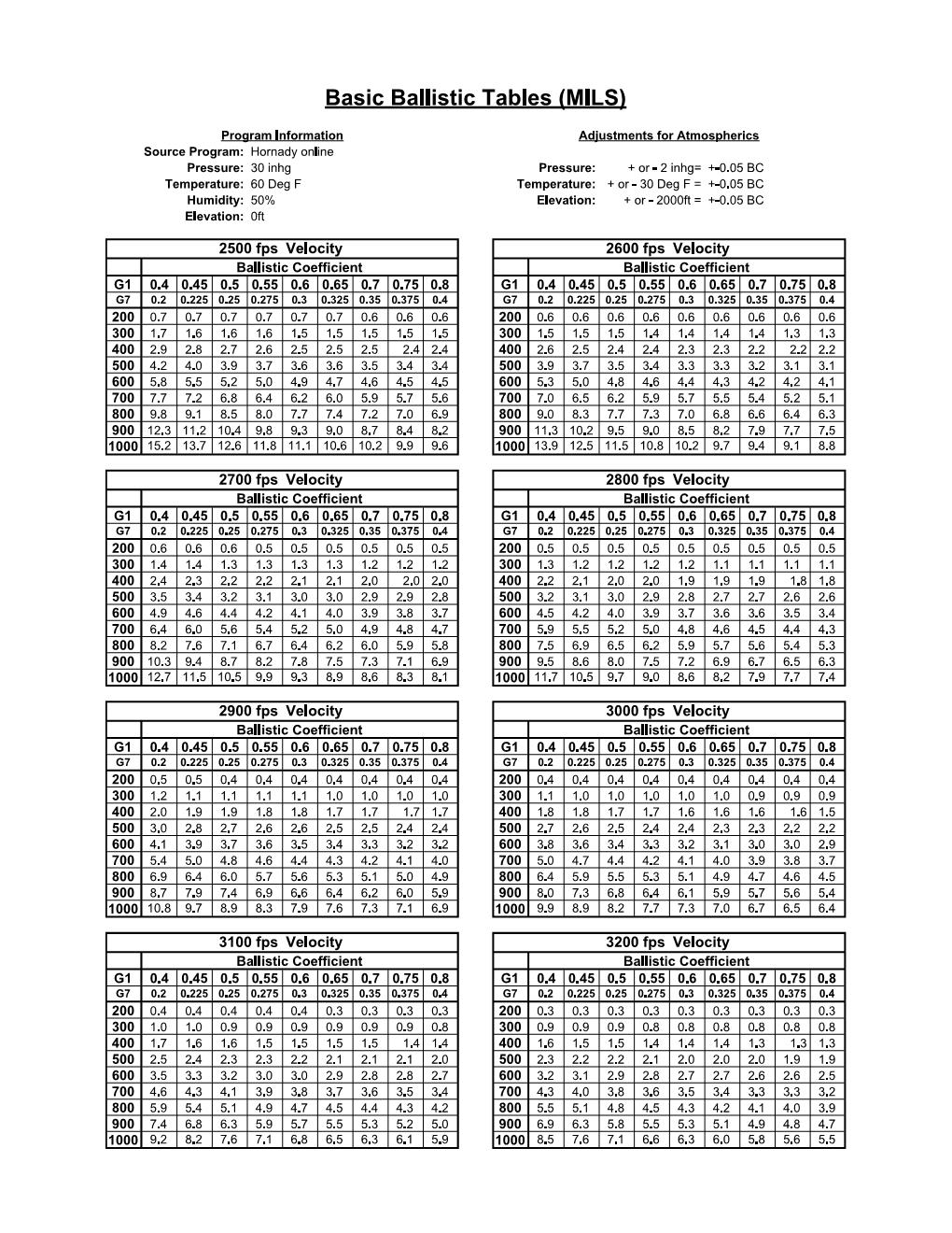 Basic Ballistic Tables 2 Page 001.jpg