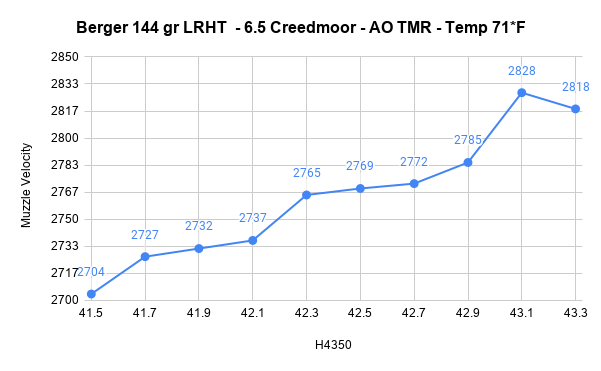 Berger 144 gr LRHT  - 6.5 Creedmoor - AO TMR - Temp 71_F.png