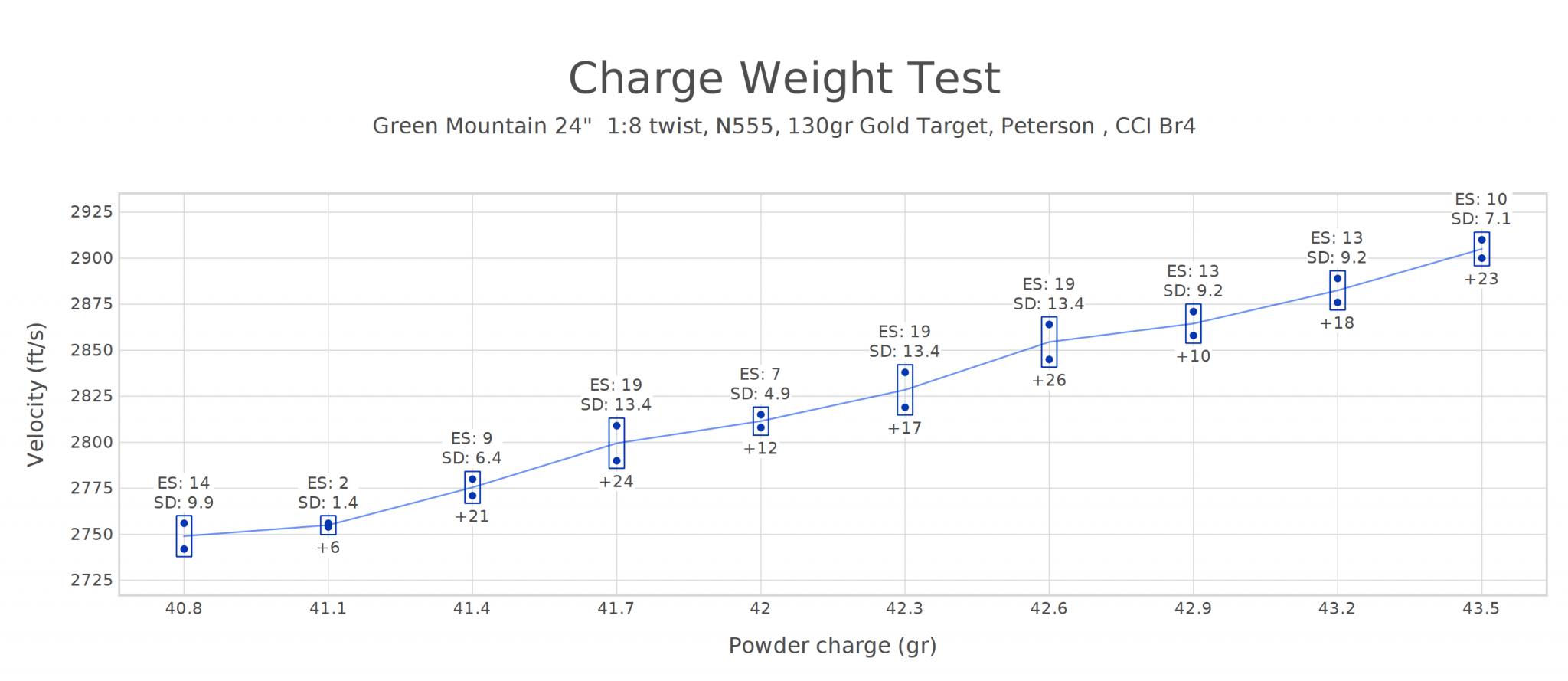 Charge Weight Test 130gr N555.png