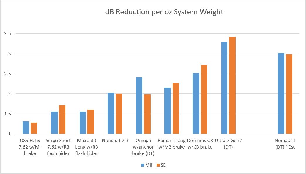dB per weight.JPG