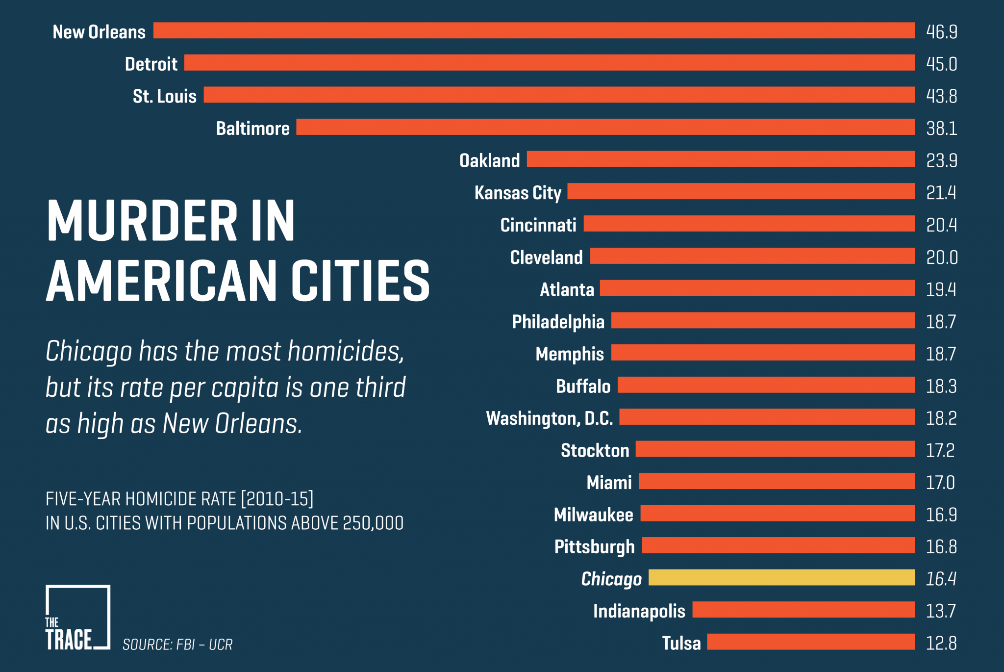 Five-Year-Murder-Rates-3466233104.png