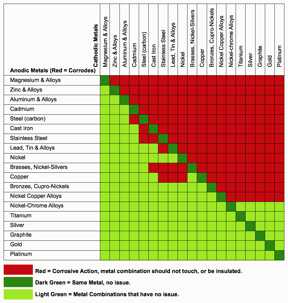 galvanic reaction chart.png