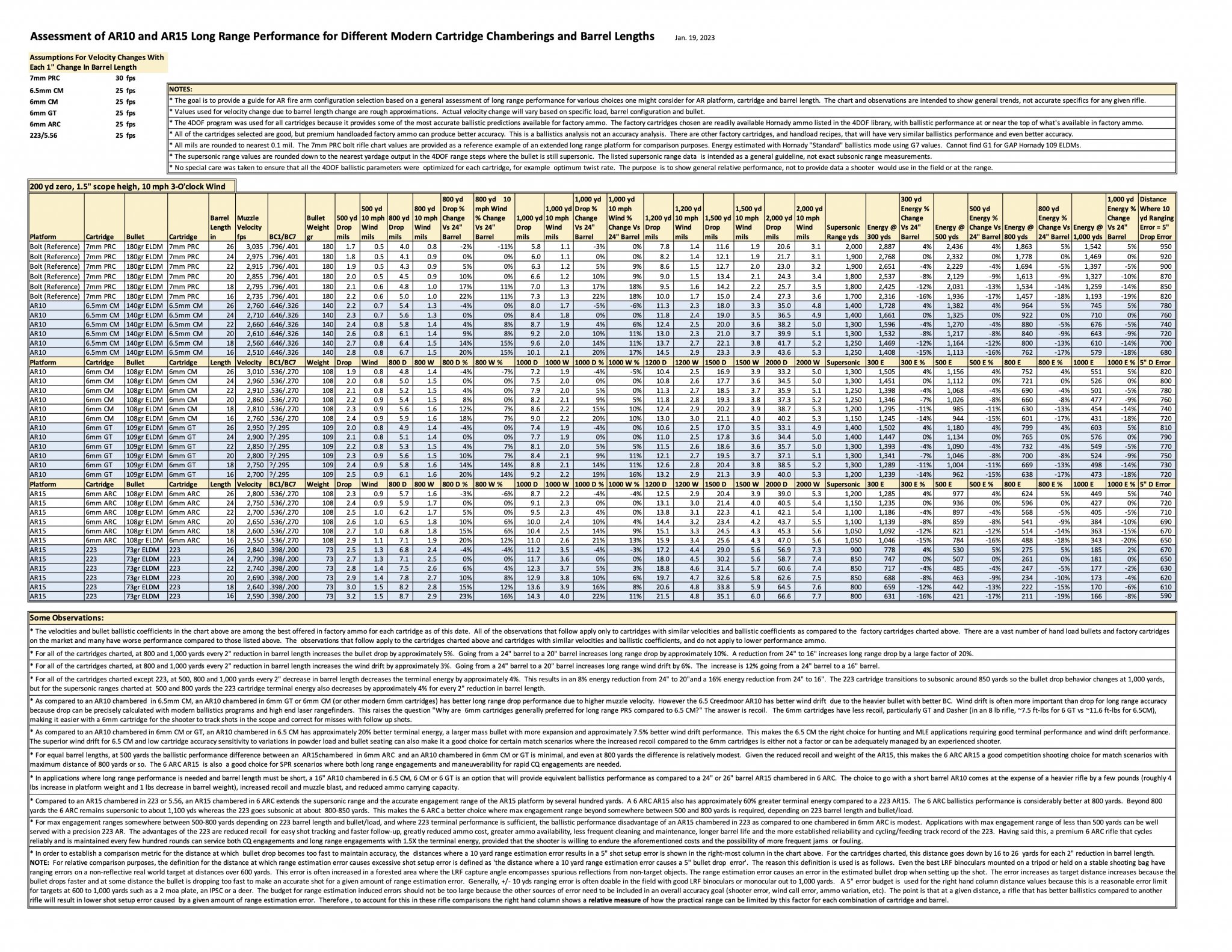 Modern Cartidge Comparison for AR10 & AR15 Builds Jan 19 2023.jpg