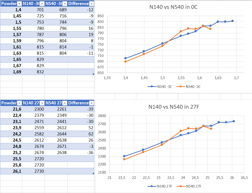 MR223 Powder Temp test N140 vs N540.png