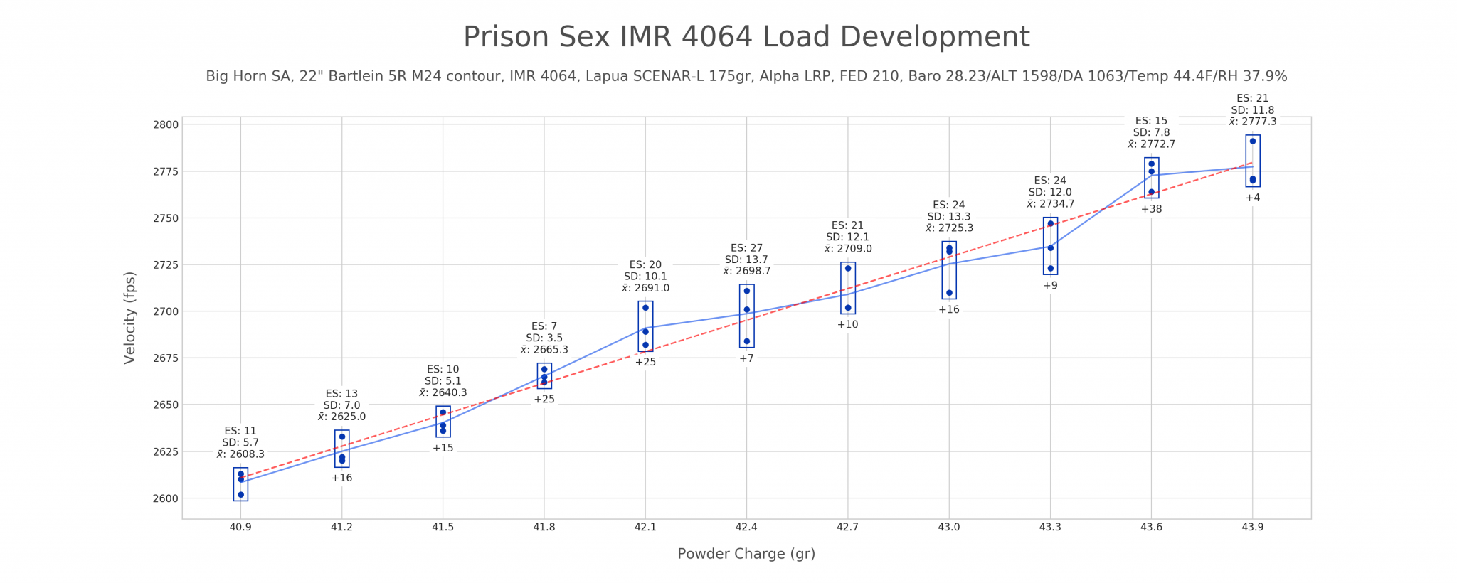Prison Sex IMR 4064 Load Development.png