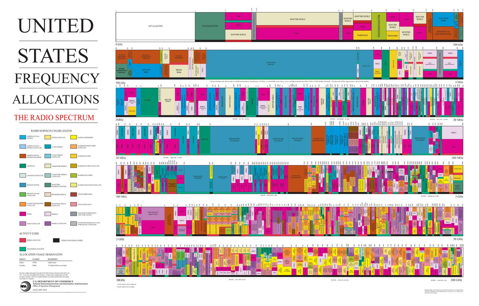radio frquency usage US.jpg