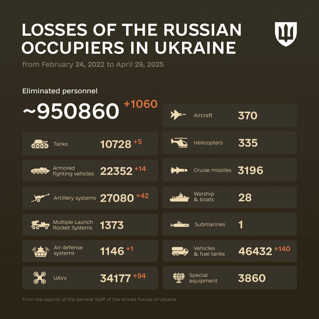 Russian Losses 04292025.jpeg