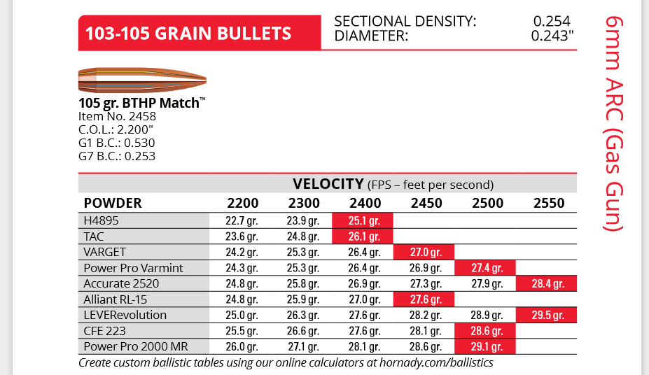Screenshot_2021-03-09 6mm-arc-gas-58-105gr-data pdf.png