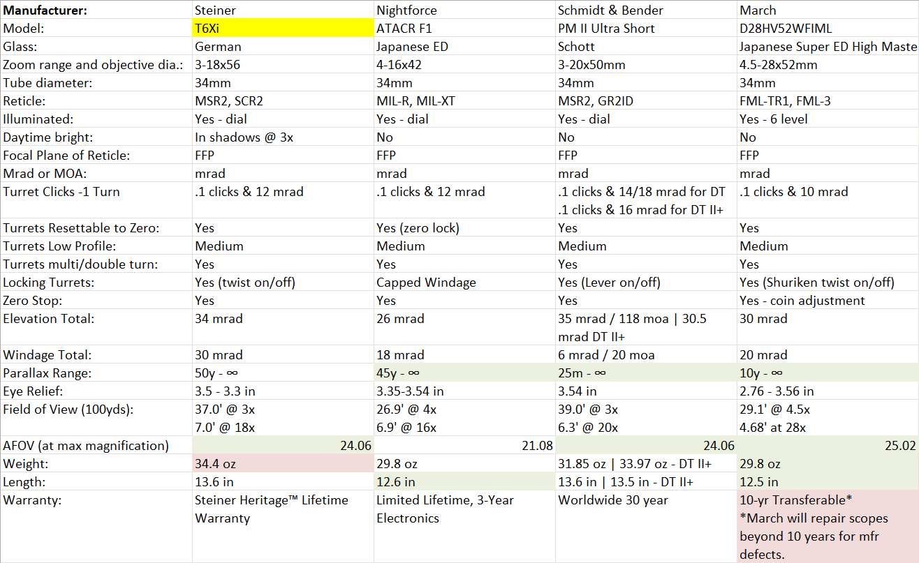 Steiner-NF-Schmidt-March Specs.png