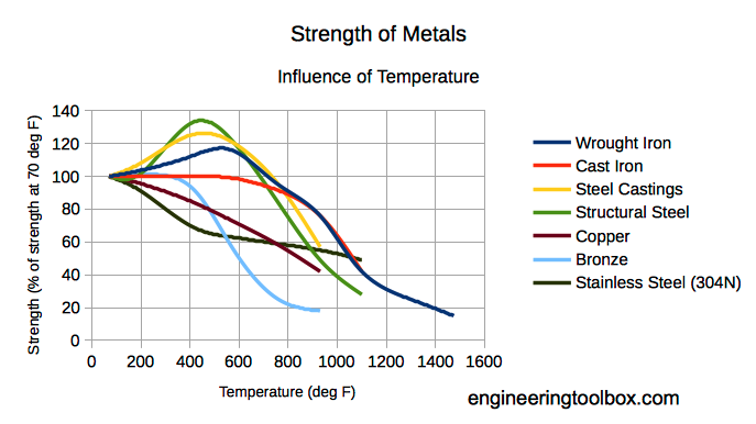 temperature-strength-metals.png