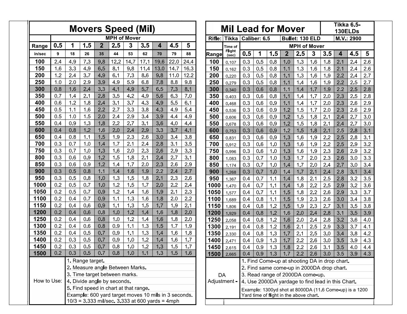 Tikka 6.5 Creed HL 130ELD 2019-10-18 Movers speed and hold.jpg