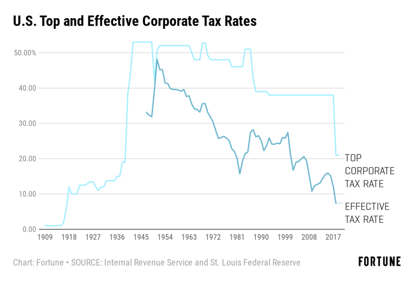 us-top-effective-corporate-tax-rates-graph.png