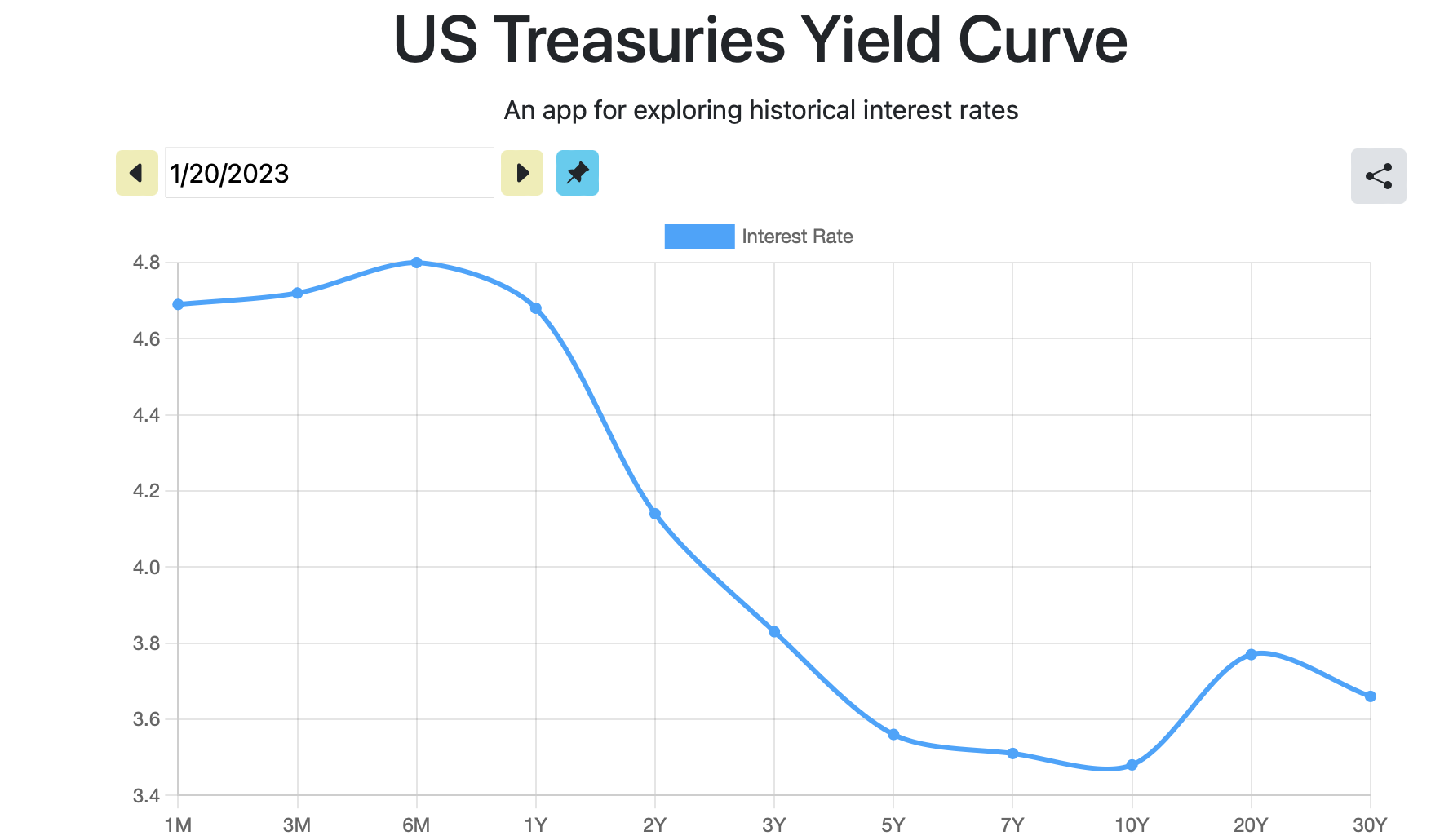 US Treasury Yield Curve 2023-01-21 11-55-37.png