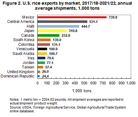 us_rice_exports_by_market_450px.png