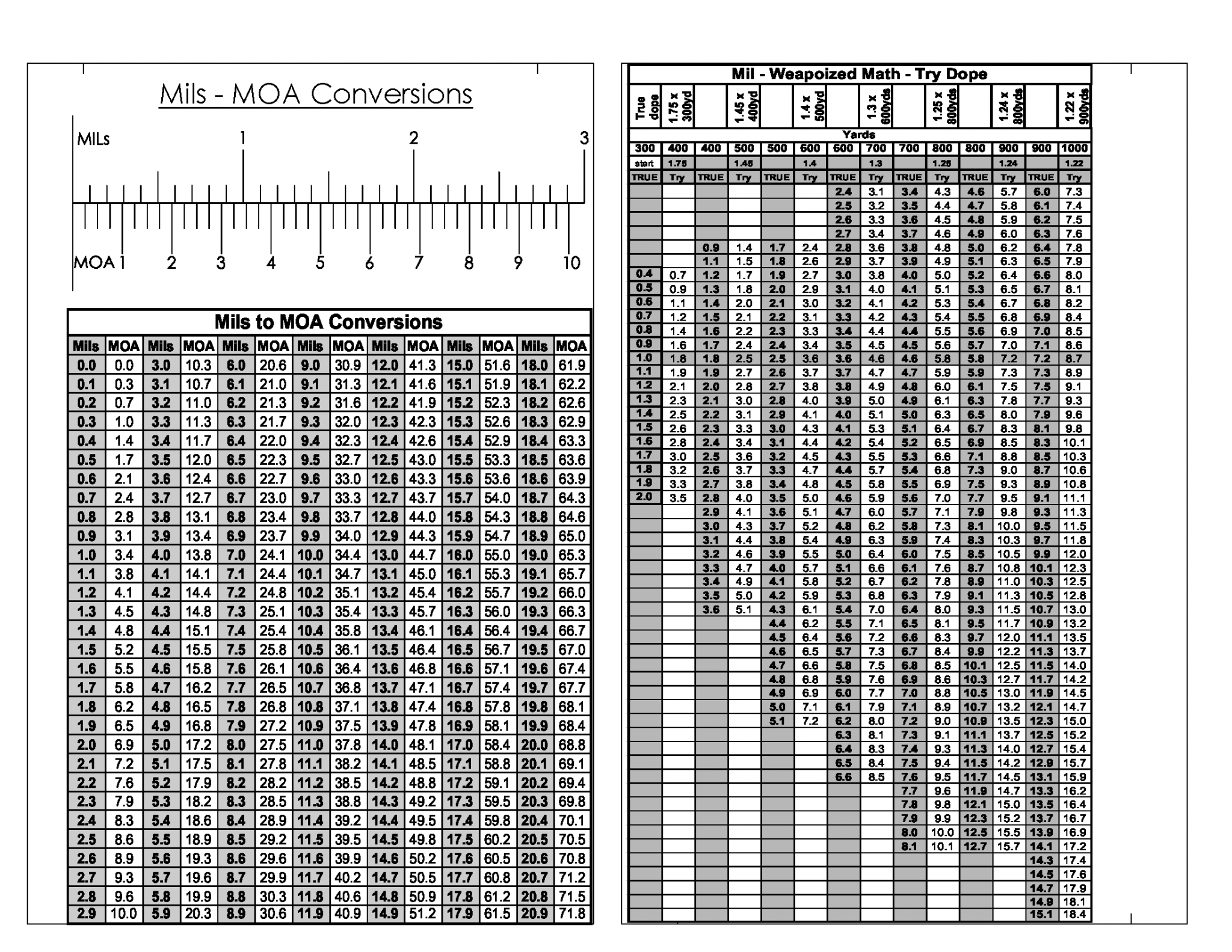 Weaponized Math and MOA to Mils.png