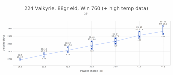 224 Valkyrie, 88gr eld, Win 760 (+ high temp data).png