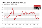 cp-10yr-crude-oil-price-dec-18-2015.png